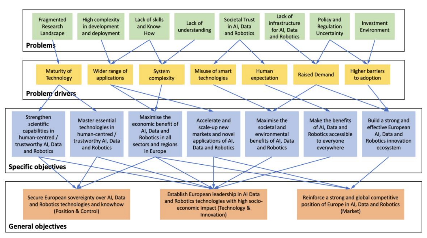 ADRA objectives