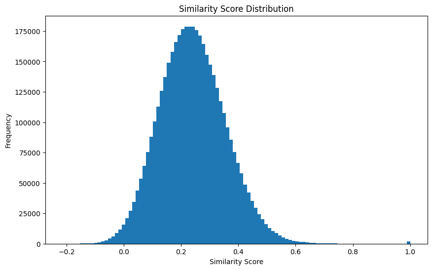 similarity score distribution