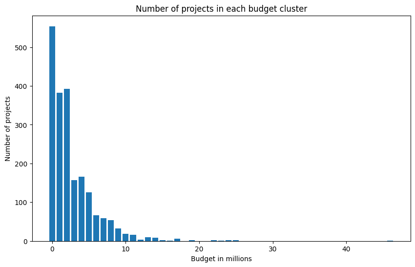 Number of Projects in Each Budget Cluster