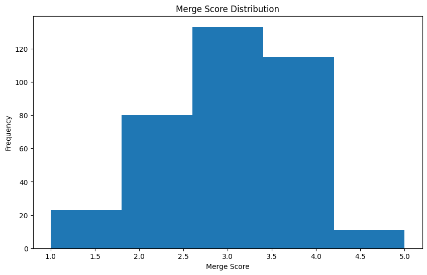 Merge Score Distribution