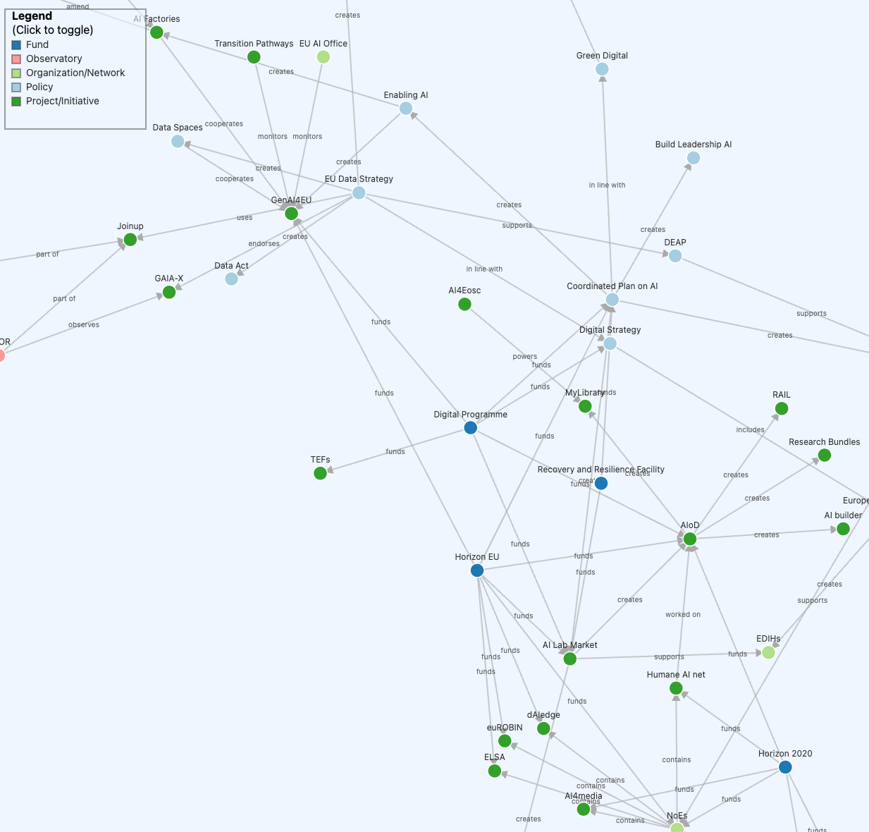 Introducing PolAI Graph: Visualizing the EU’s AI Landscape